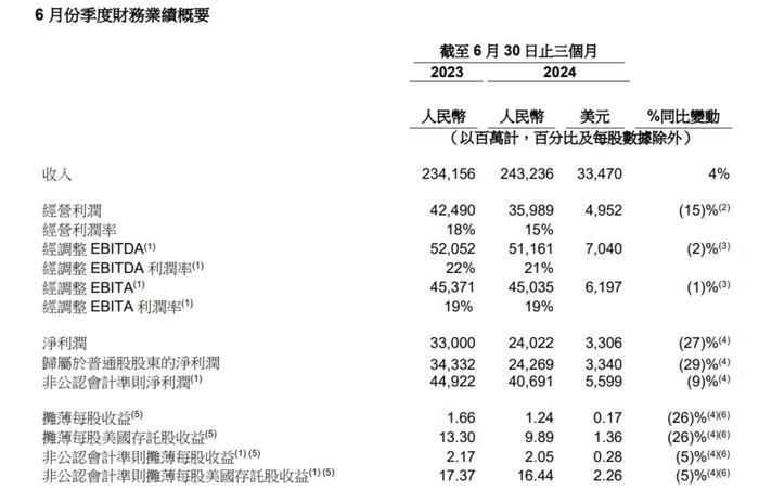 阿里巴巴2025财年第三季度营收2801.5亿元，AI相关收入连续六季度保持三位数增长|界面新闻 · 证券