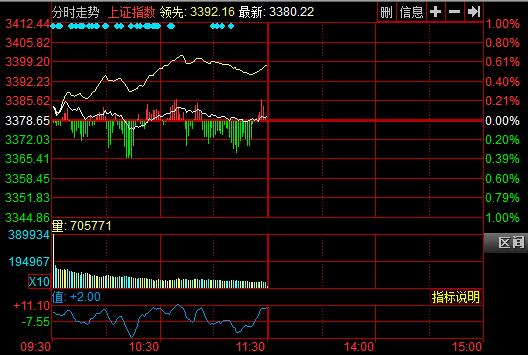 盘中必读|今日共107股涨停，沪指震荡微跌0.02%，AI眼镜概念全天爆发|界面新闻 · 证券