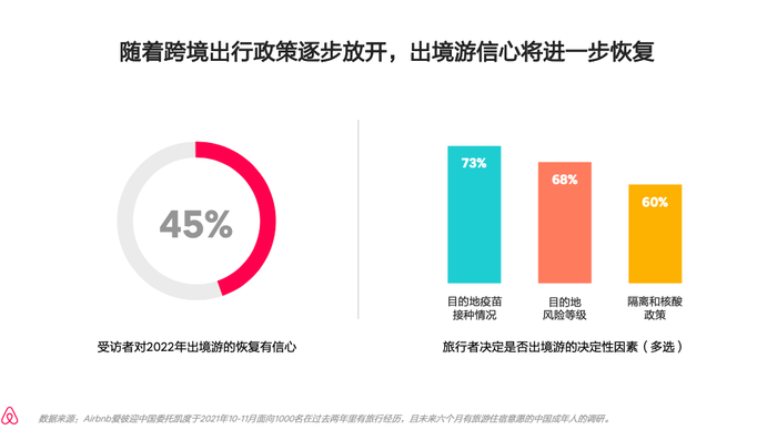 Airbnb爱彼迎发布春季出境游趋势报告：清明假期热度翻倍，日本断层领先|界面新闻 · 快讯