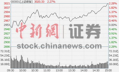 盘中必读|今日共108股涨停，市场震荡反弹沪指涨超1%，券商、钢铁板块午后走强|界面新闻 · 证券