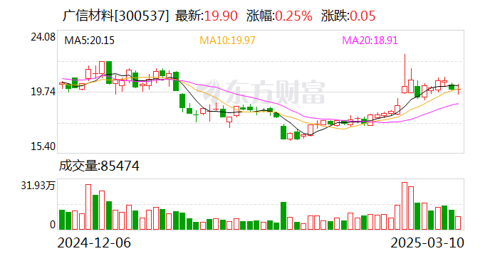 广信材料：截至2025年2月28日收市，公司的股东人数为32711户