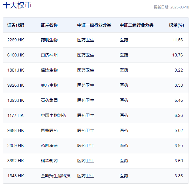 行业ETF风向标丨单一产品半日成交近20亿元，港股创新药ETF获资金追捧