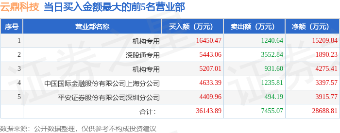 3月11日云鼎科技（000409）龙虎榜数据：机构净买入1.95亿元，北向资金净买入1890.23万元