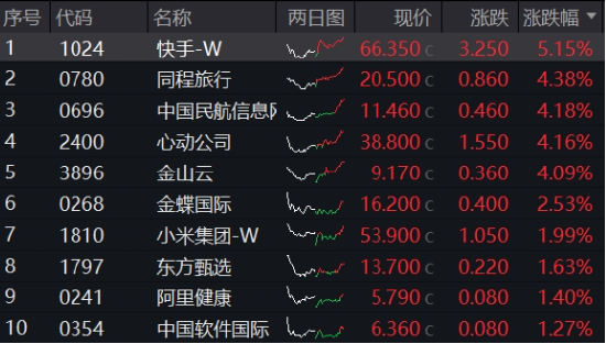 可灵热度飙升，快手上探阶段高位！港股互联网ETF（513770）微跌蓄势，机构：珍惜逢跌布局好时机