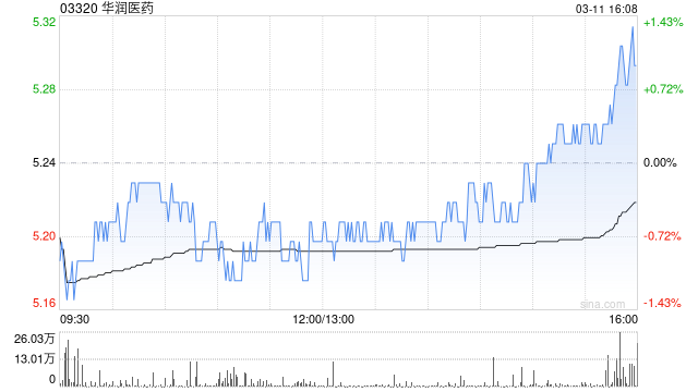 华润医药：昆药集团2024年度股东应占净利润6.48亿元 同比增加19.86%