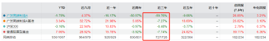 315在行动|广发高端制造3年亏超59% 管理费却收2.8亿？基民狂吐槽：这货确实坑