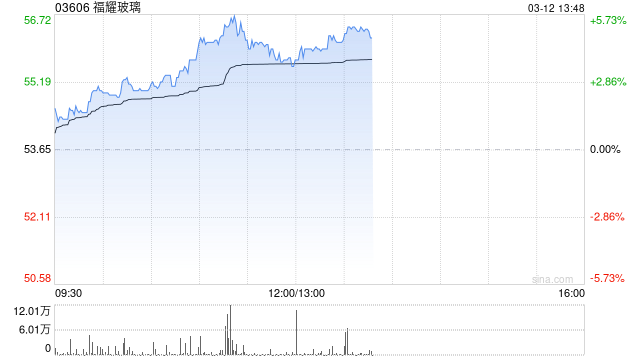 福耀玻璃午前涨逾4% 机构指光伏玻璃国内产量开始止跌回升