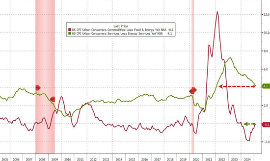 全线低于预期！美国2月CPI同比上涨2.8%，核心CPI增速降至四年最低