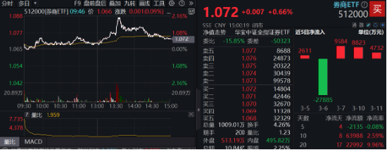 异动！券商突然发力，中国银河触及涨停，券商ETF（512000）放量冲高2%，说说行业几个大利好