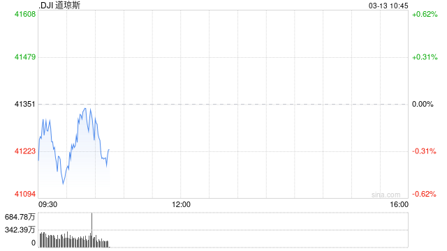开盘：美股周四低开 2月PPI显示通胀压力温和
