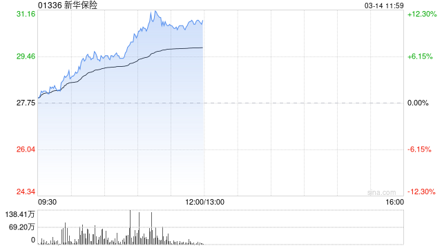 内险股早盘全线走高 新华保险涨超8%中国太保涨超7%