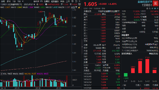 牛市新起点？“旗手2.0”金融科技ETF（159851）暴涨4.49%，量能历史次高！安硕信息20CM涨停