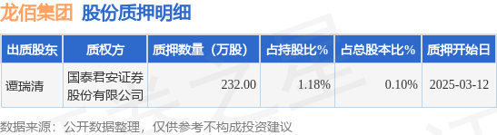 龙佰集团（002601）股东谭瑞清质押232万股，占总股本0.1%