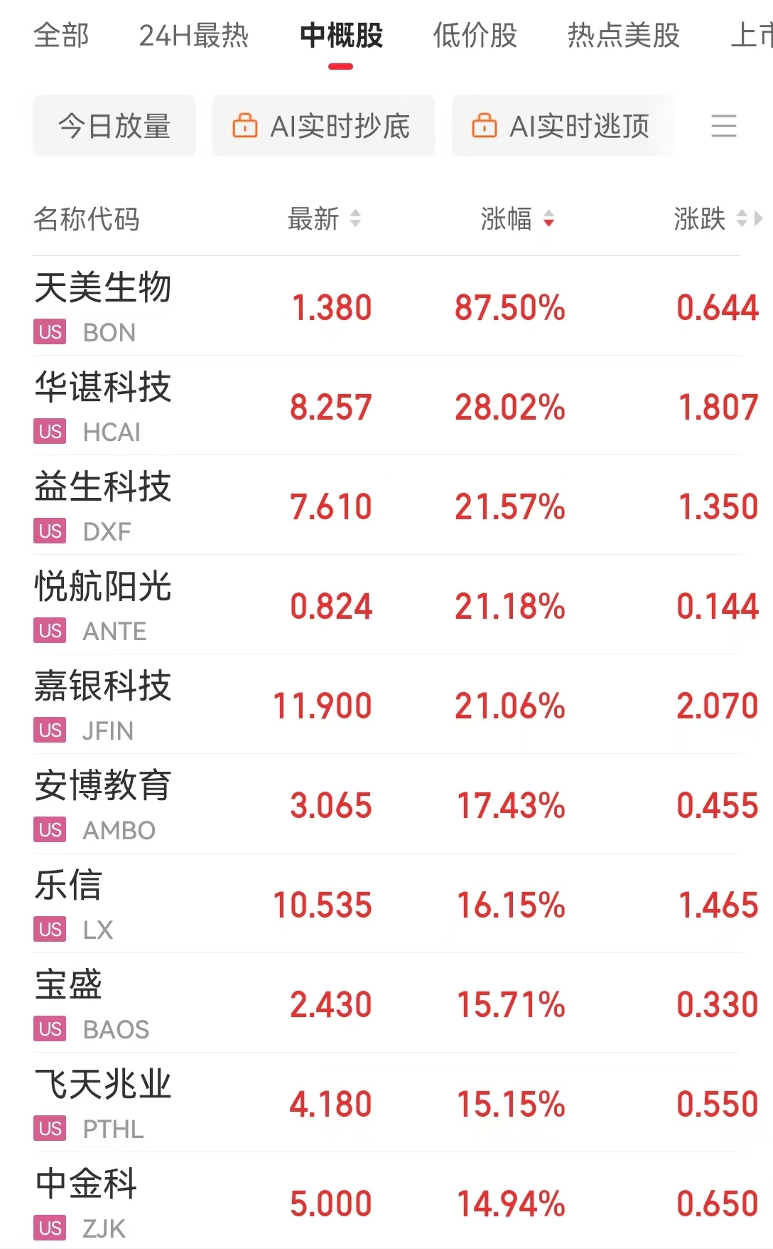 中国资产大涨！道指涨超674点，英伟达市值增超1万亿元！市场重点关注下周美联储会议